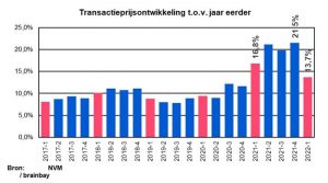 prijsontwikkeling woningen