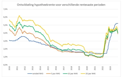 Hypotheekrente daalt fors!