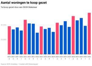 aantal woningen te koop gezet