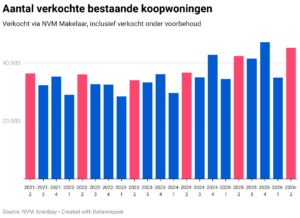aantal verkochte bestaande woningen 