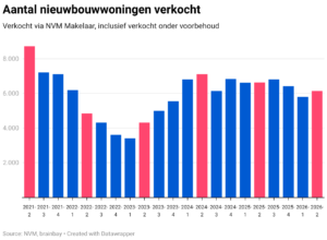 aantal verkochte nieuwbouwwoningen
